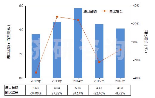 2012-2016年中國其他塑料制手套(包括分指手套、連指手套及露指手套）(聚氯乙烯制除外)(HS39262019)進口總額及增速統計